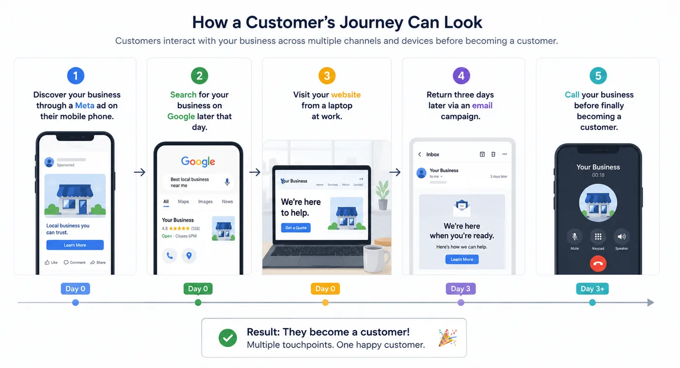 How a customer's journey can look: discovering a business through a Meta ad, searching on Google, visiting the website from a laptop, returning via an email campaign, then calling before becoming a customer