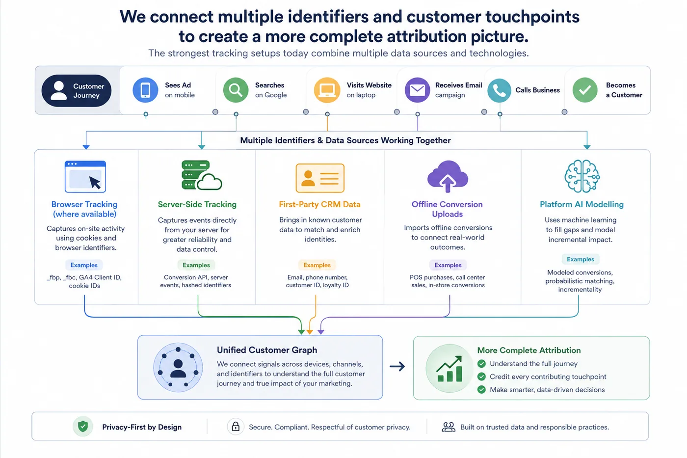 We connect multiple identifiers and customer touchpoints to create a more complete attribution picture: browser tracking, server-side tracking, first-party CRM data, offline conversion uploads and platform AI modelling feeding a unified customer graph